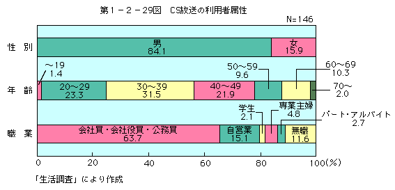 第1-2-29図 CS放送の利用者属性