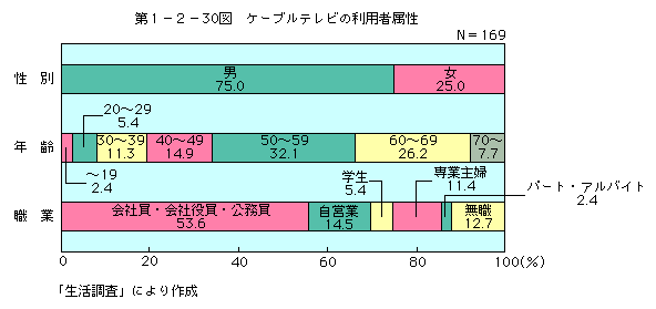 第1-2-30図 ケーブルテレビの利用者属性