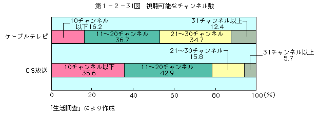 第1-2-31図 視聴可能なチャンネル数