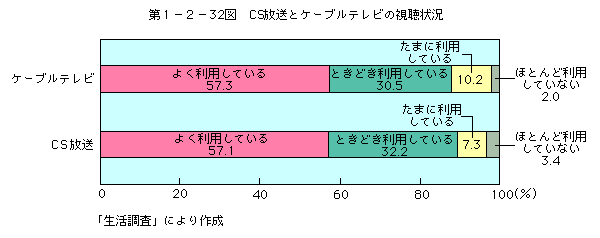 第1-2-32 CS放送とケーブルテレビの視聴状況