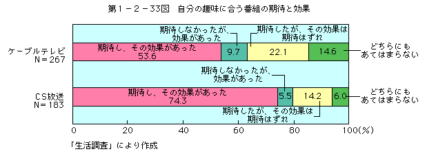 第1-2-33図 自分の趣味に合う番組の期待と効果