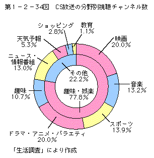 第1-2-34図 CS放送の分野別視聴チャンネル数