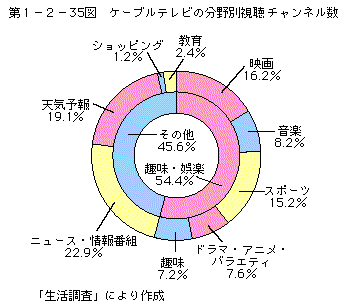 第1-2-35図 ケーブルテレビの分野別視聴チャンネル数