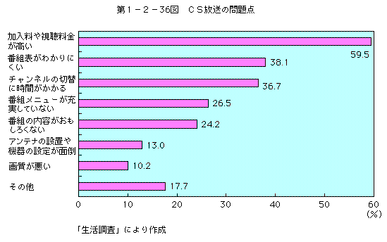 第1-2-36図 CS放送の問題点