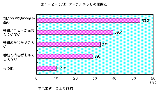 第1-2-37図 ケーブルテレビの問題点