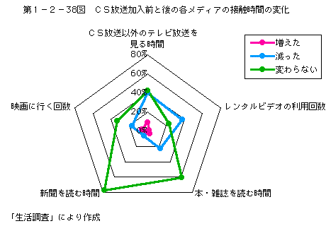 第1-2-36図 CS放送加入前と後の各メディアの接触時間の変化