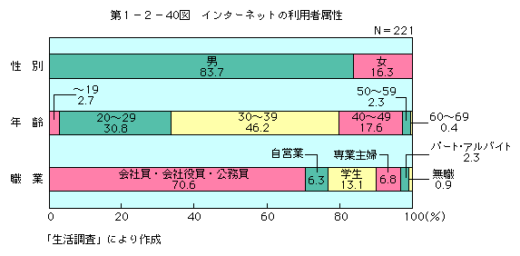 第1-2-40図 インターネットの利用者属性