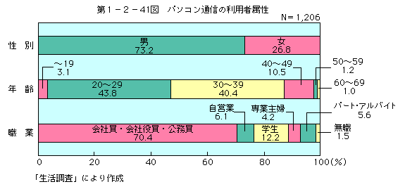 第1-2-41図 パソコン通信の利用者属性