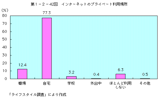 第1-2-42図 インターネットのプライベート利用場所