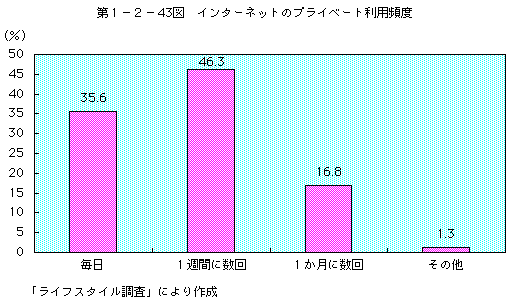 第1-2-43図 インターネットのプライベート利用頻度