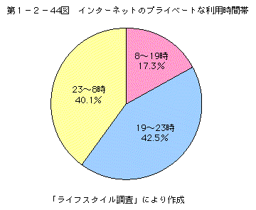 第1-2-44図 インターネットのプライベートな利用時間帯