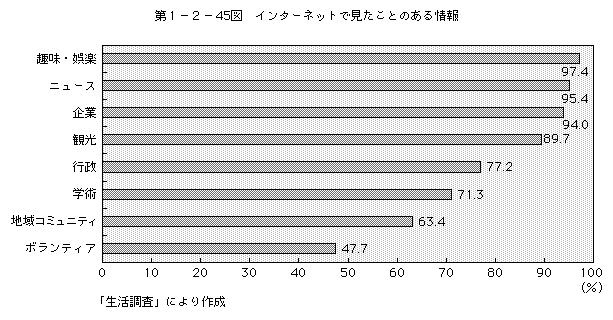 第1-2-45図 インターネットで見たことのある情報