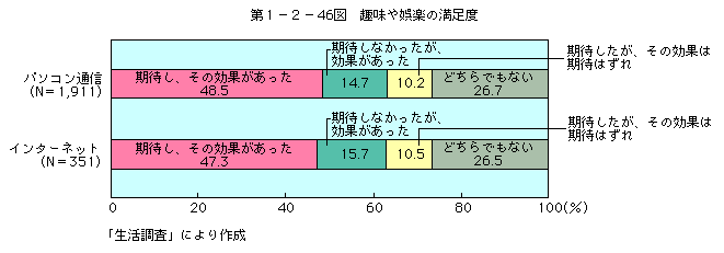 第1-2-46図 趣味や娯楽の満足度