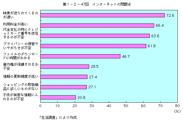 第1-2-47図 インターネットの問題点