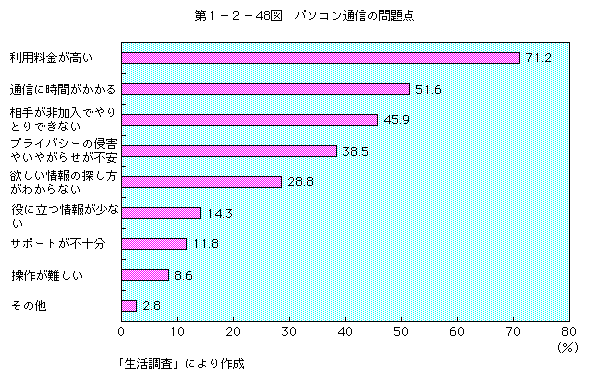 第1-2-46図 パソコン通信の問題点