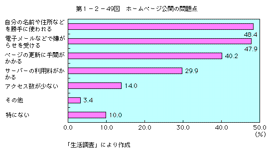 第1-2-49図 ホームページ公開の問題点