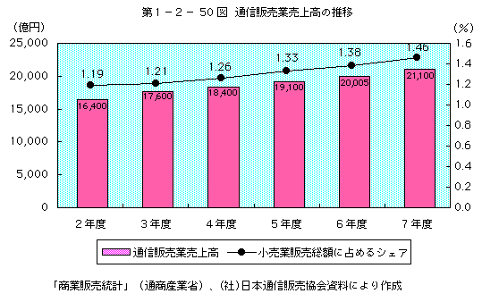 第1-2-50図 通信販売業売上高の推移