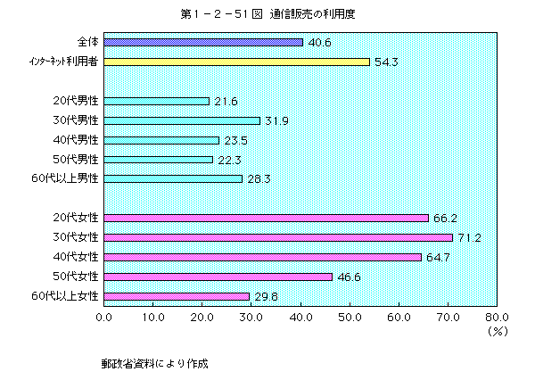 第1-2-51図 通信販売の利用度