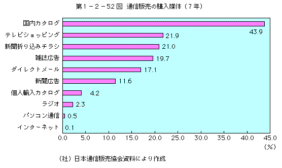 第1-2-52図 通信販売の購入媒体(7年)