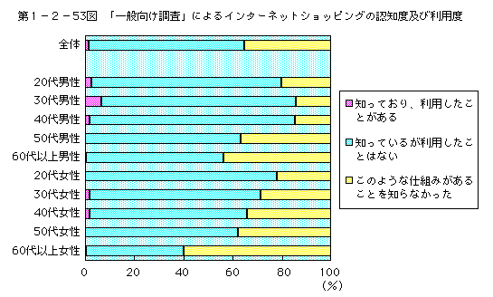 第1-2-53図 「一般向け調査」によるインターネットショッピングの認知度及び利用度