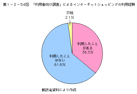 第1-2-54図 「利用者向け調査」によるインターネット利用ショッピングの利用経験