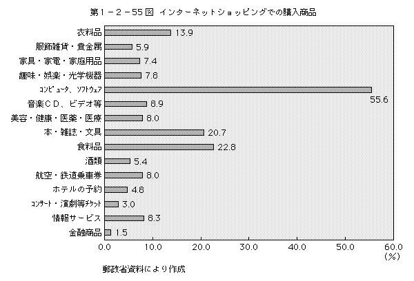 第1-2-55図 インターネットショッピングでの購入品