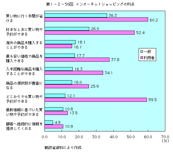 第1-2-56図 インターネットショッピングの利点