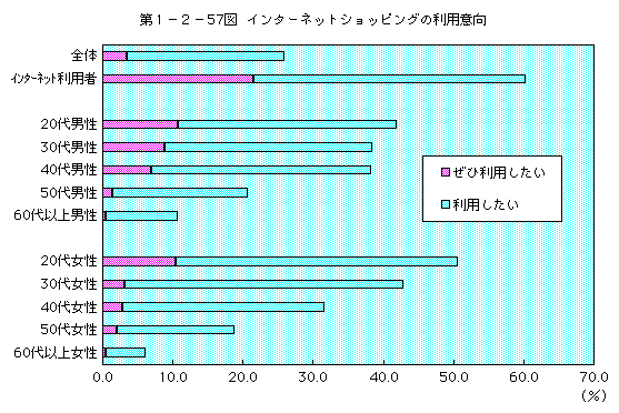 第1-2-57図 インターネットショッピングの利用動向