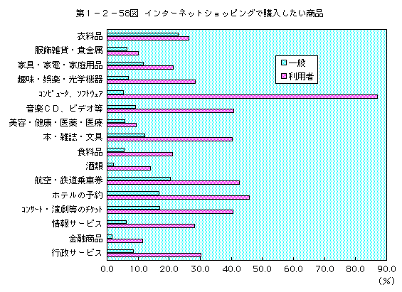 第1-2-58図 インターネットショッピングで購入したい商品