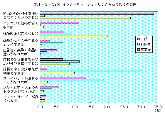 第1-2-59図 インターネット普及のための条件