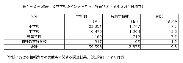 第1-2-60表 公立学校のインターネット接属状況(9年5月現在)