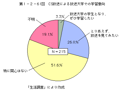 第1-2-61図 CS放送による放送大学での学習意向