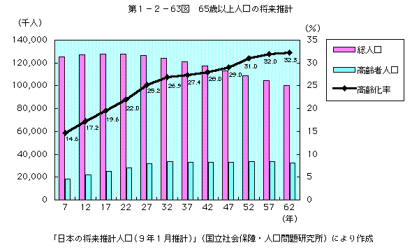 第1-2-63図 65歳以上人口の将来推計