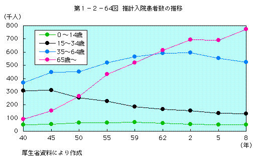 第1-2-64図 推計入院患者数の推移