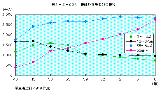 第1-2-65図 推計外来患者数の推移