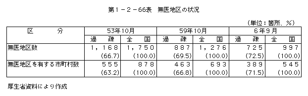 第1-2-66表 無医地区の状況