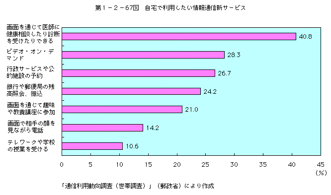 第1-2-67図 自宅で利用したい情報通信新サービス