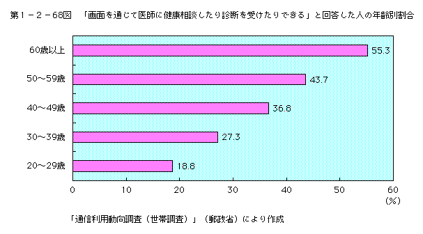 第1-2-68図「画面を通じて医師に健康相談したり診断を受けたりできる」と回答した人の年齢別割合