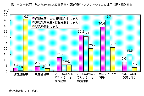 第1-2-69図 地方自治体における医療・福祉関連アプリケーションの運用状況、導入意向