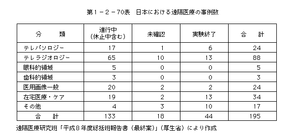 第1-2-70表 日本における遠隔医療の事例数