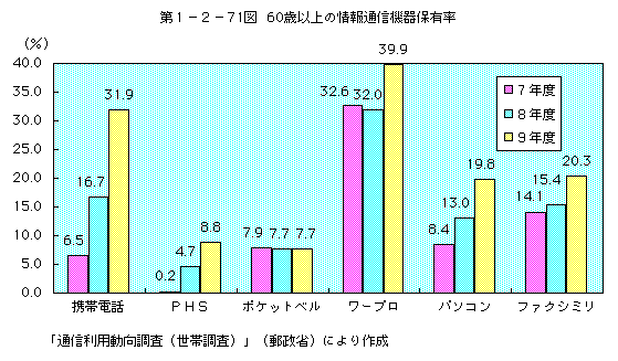 第1-2-71図 60歳以上の情報通信機器保有率