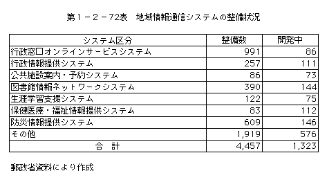 第1-2-72表 地域情報通信システムの整備状況