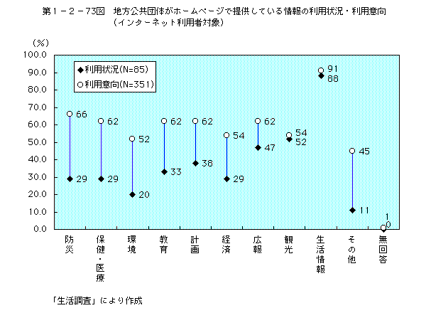 地方公共団体がホームページで提供している情報の利用状況・利用意向(インターネット利用者対象)