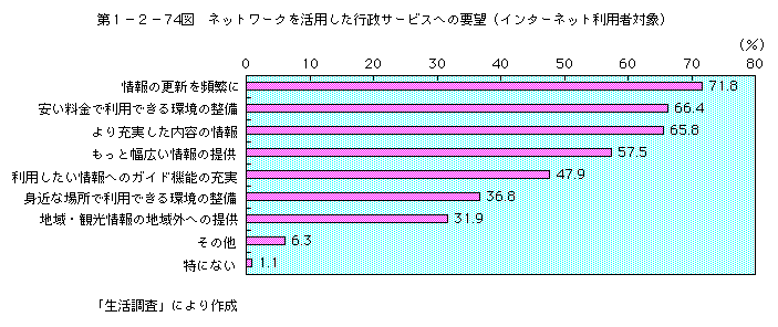 第1-2-74図 ネットワークを利用した行政サービスへの要望(インターネット利用者対象)