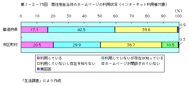 第1-2-75図 居住地自治体のホームページの利用状況(インターネット利用者対象)