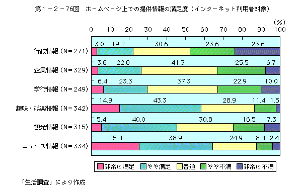 第1-2-76図 ホームページ上での提供情報の満足度(インターネット利用者対象)