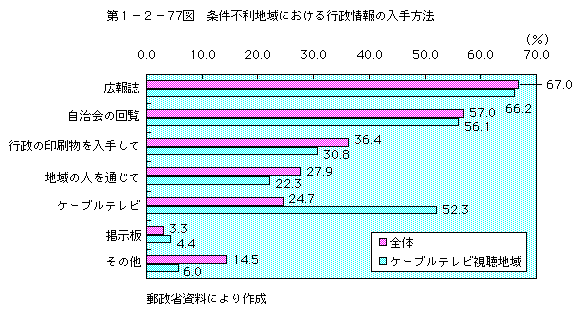 第1-2-77図 条件不利地域における行政情報の入手方法