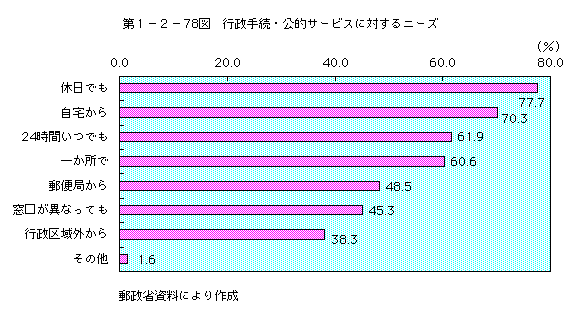 第1-2-78図 行政手続・公的サービスに対するニーズ