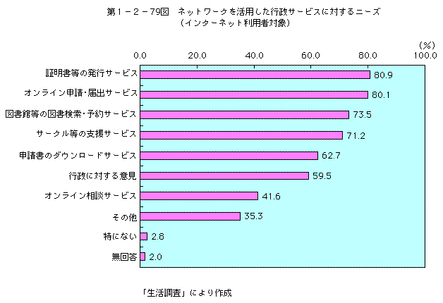 第1-2-79図 ネットワークを活用した行政サービスに対するニーズ(インターネット利用者対象)