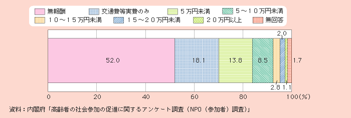 図２－２－18 実際の報酬